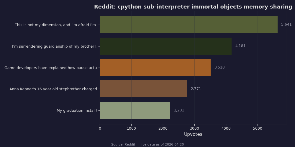 Reddit top posts about cpython sub-interpreter immortal objects memory sharing