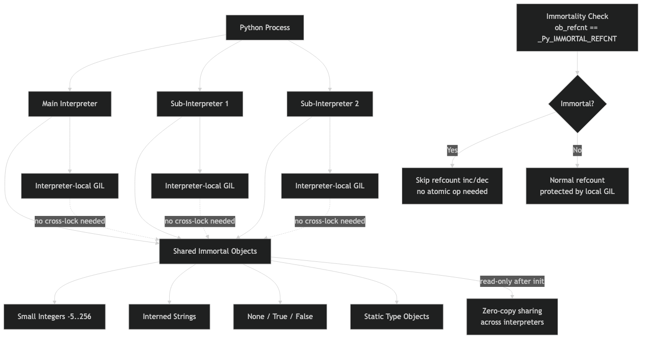 Architecture diagram for Inside CPython Sub-Interpreters: How Immortal Objects Share Memory Without the GIL