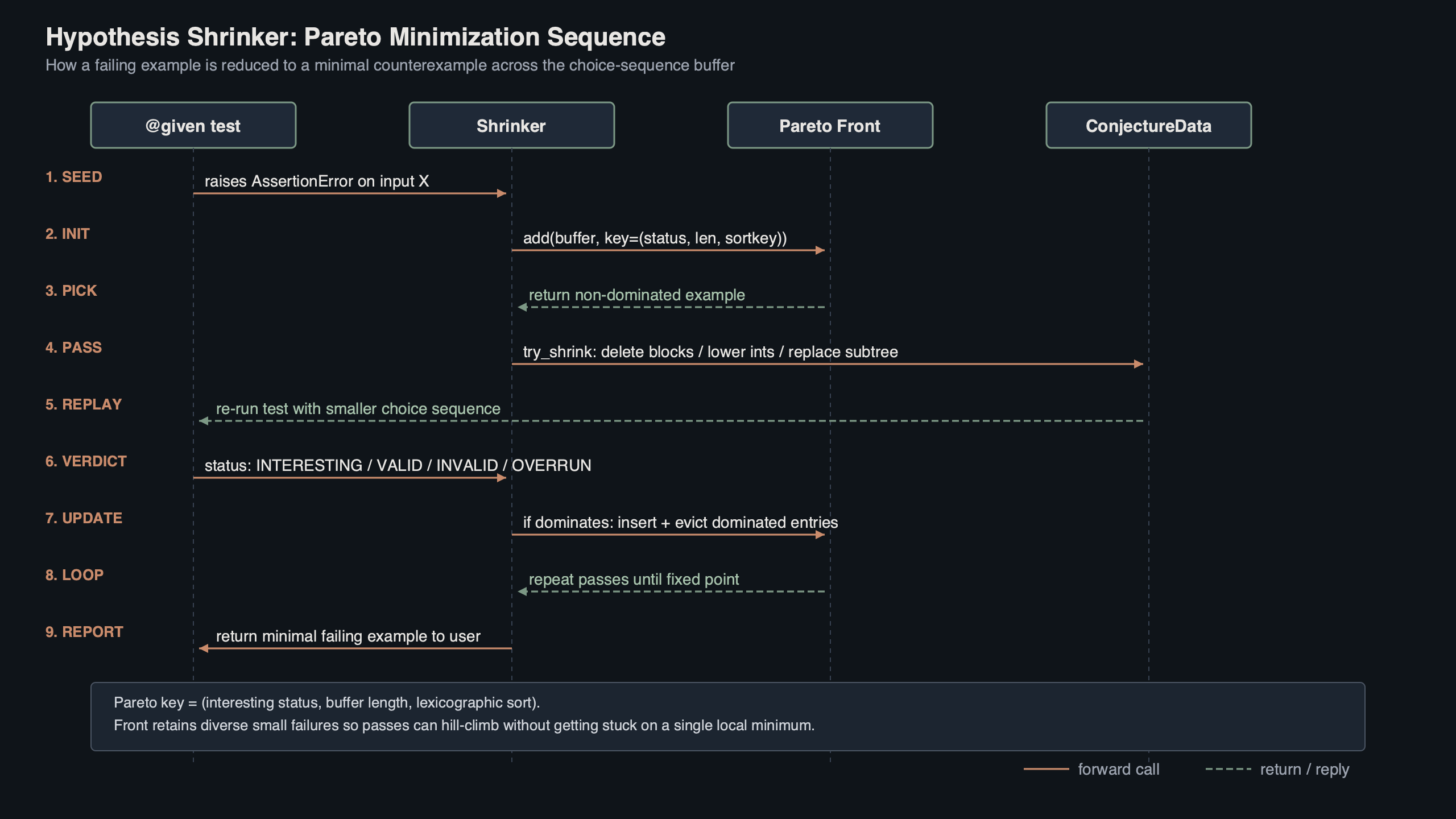 Topic diagram for Inside Hypothesis's Shrinker: How Pareto Minimization Finds Smaller Failing Examples