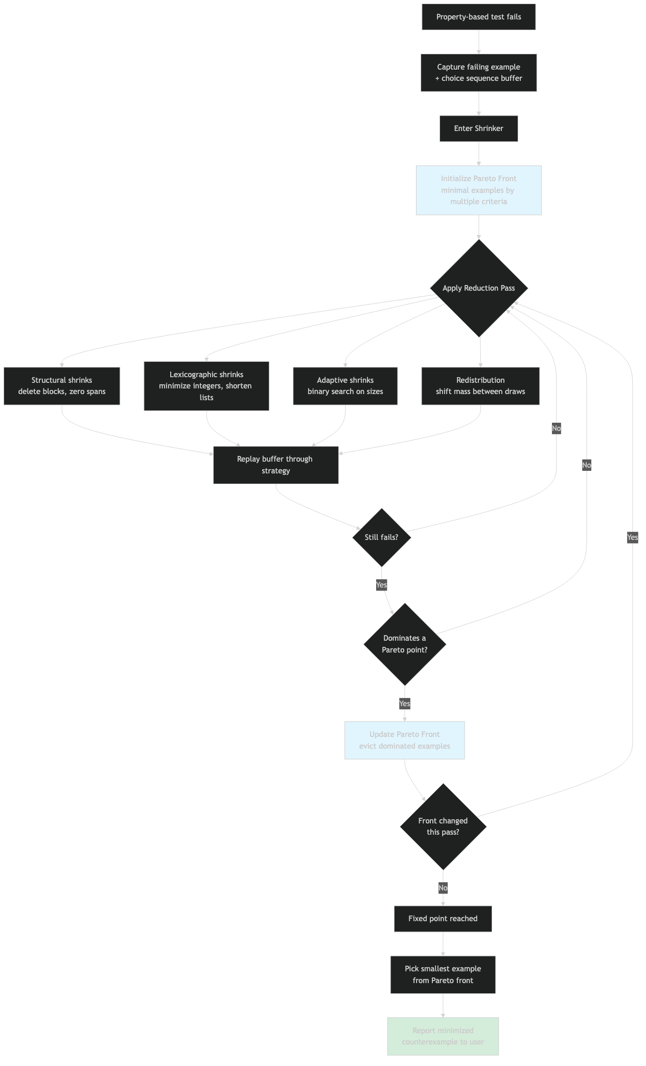 Architecture diagram for Inside Hypothesis's Shrinker: How Pareto Minimization Finds Smaller Failing Examples