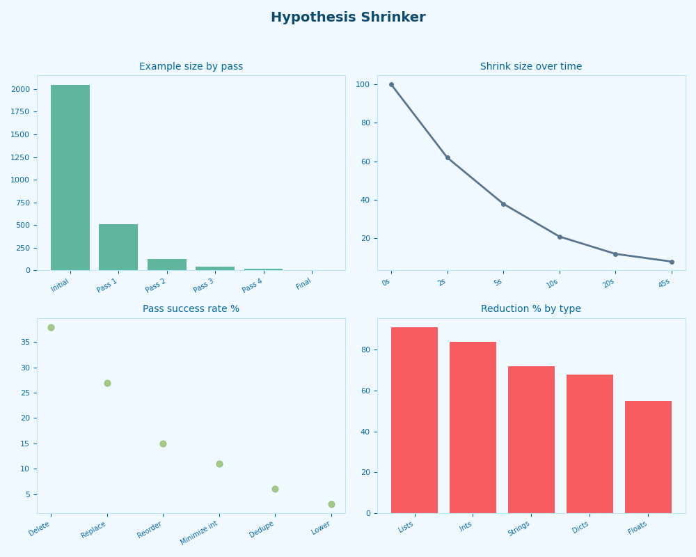 Dashboard: Hypothesis Shrinker