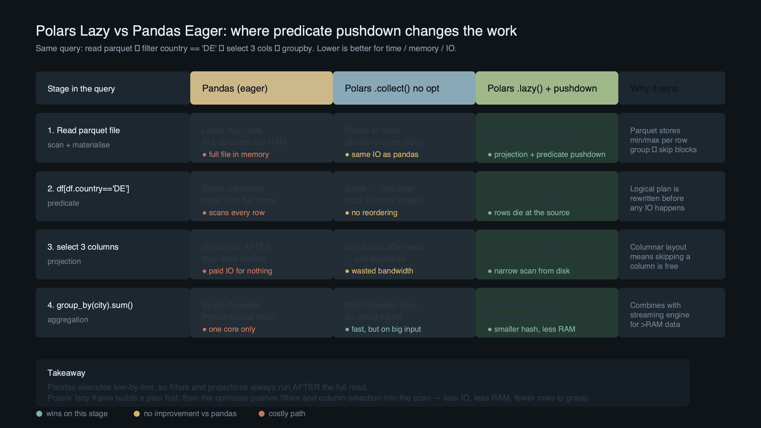 Topic diagram for Inside Polars' Lazy Query Engine: How Predicate Pushdown Beats Pandas