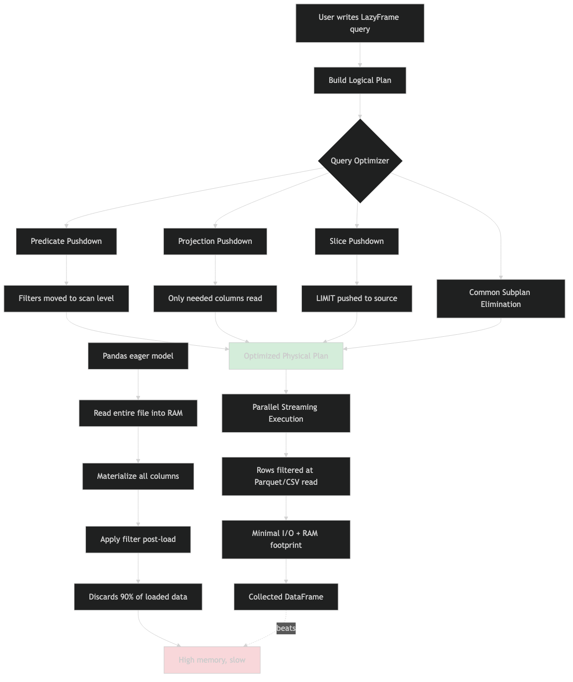 Architecture diagram for Inside Polars' Lazy Query Engine: How Predicate Pushdown Beats Pandas