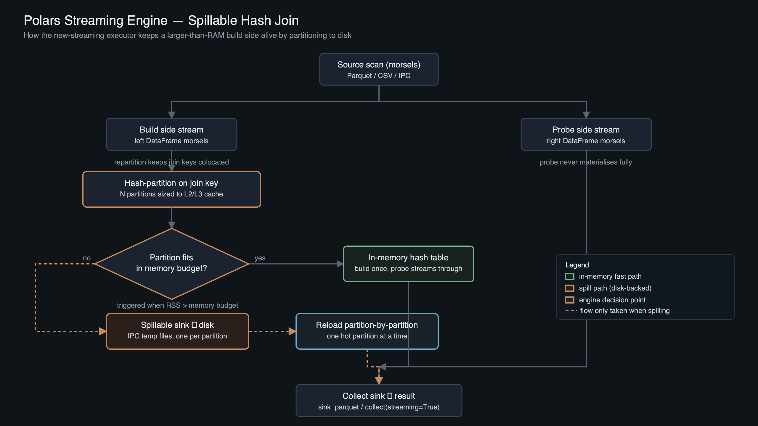Topic diagram for Inside Polars' Streaming Engine: How Spillable Sinks Handle Larger-Than-RAM Joins