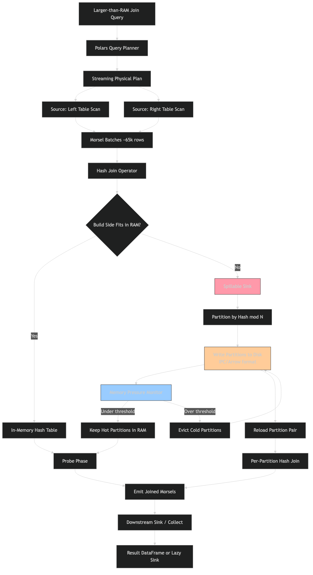 Architecture diagram for Inside Polars' Streaming Engine: How Spillable Sinks Handle Larger-Than-RAM Joins
