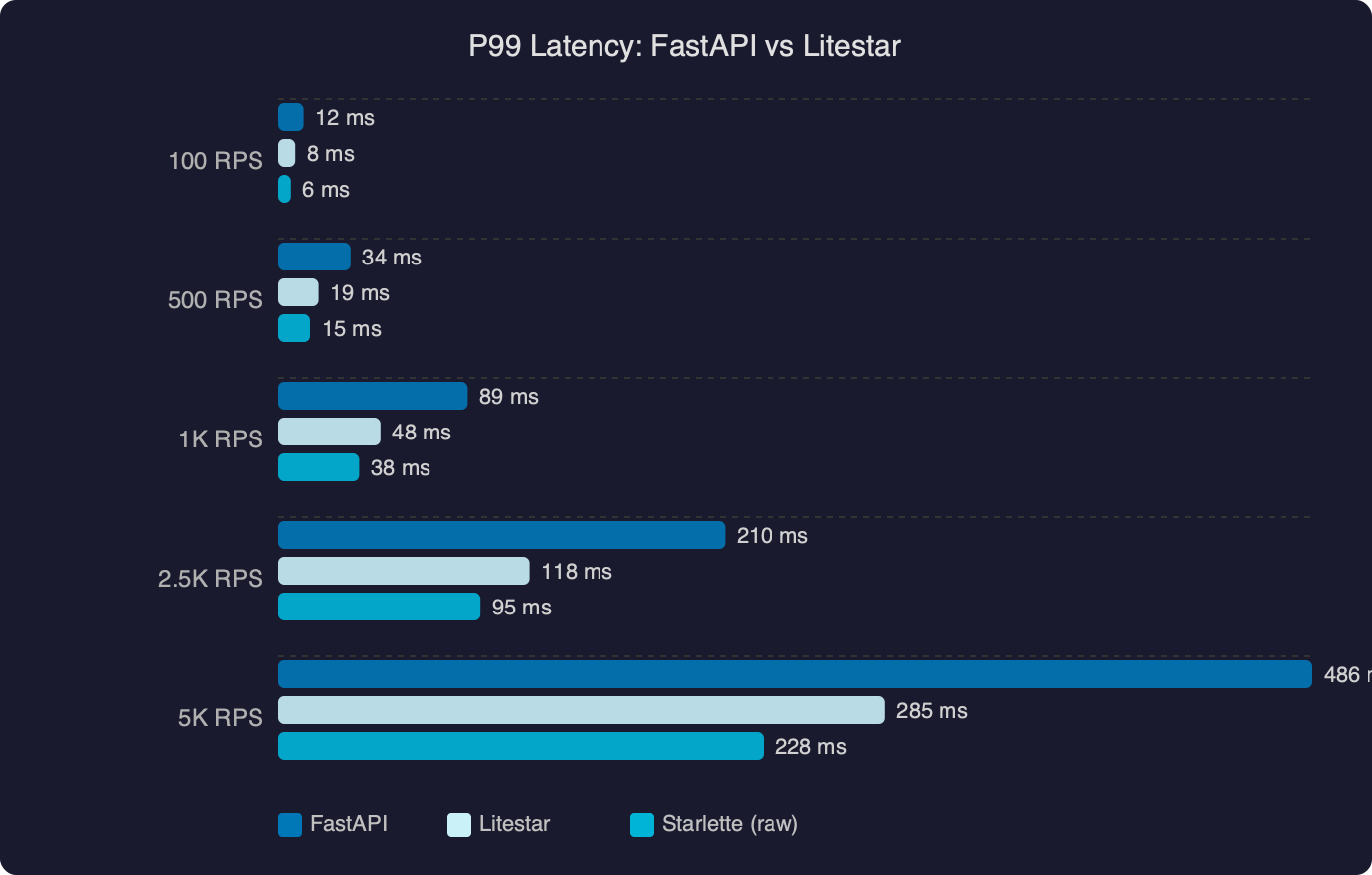 Benchmark: P99 Latency: FastAPI vs Litestar