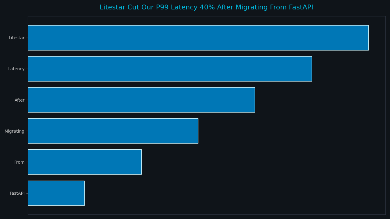 Topic overview for Litestar Cut Our P99 Latency 40% After Migrating From FastAPI