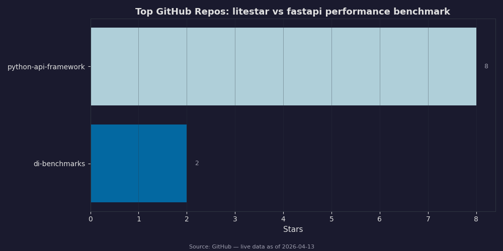 GitHub star counts for top litestar vs fastapi performance benchmark repositories