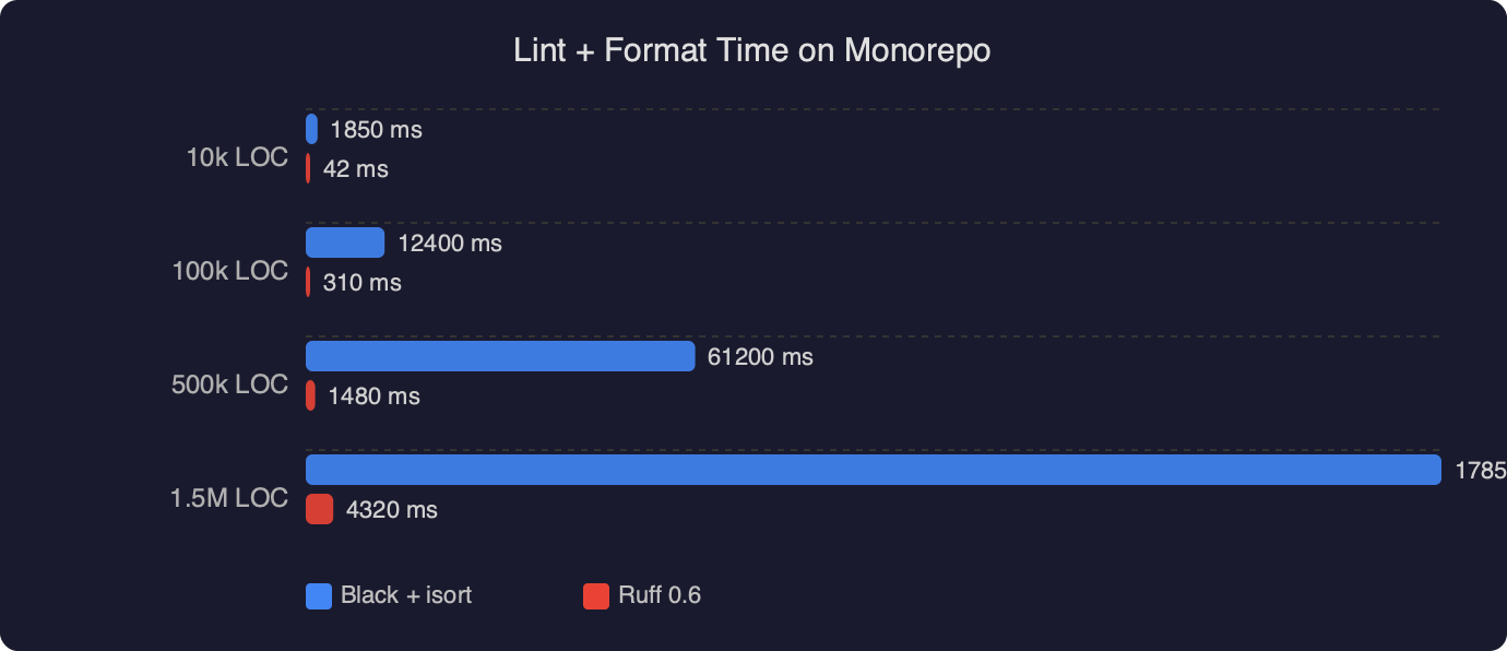 Benchmark: Lint + Format Time on Monorepo
