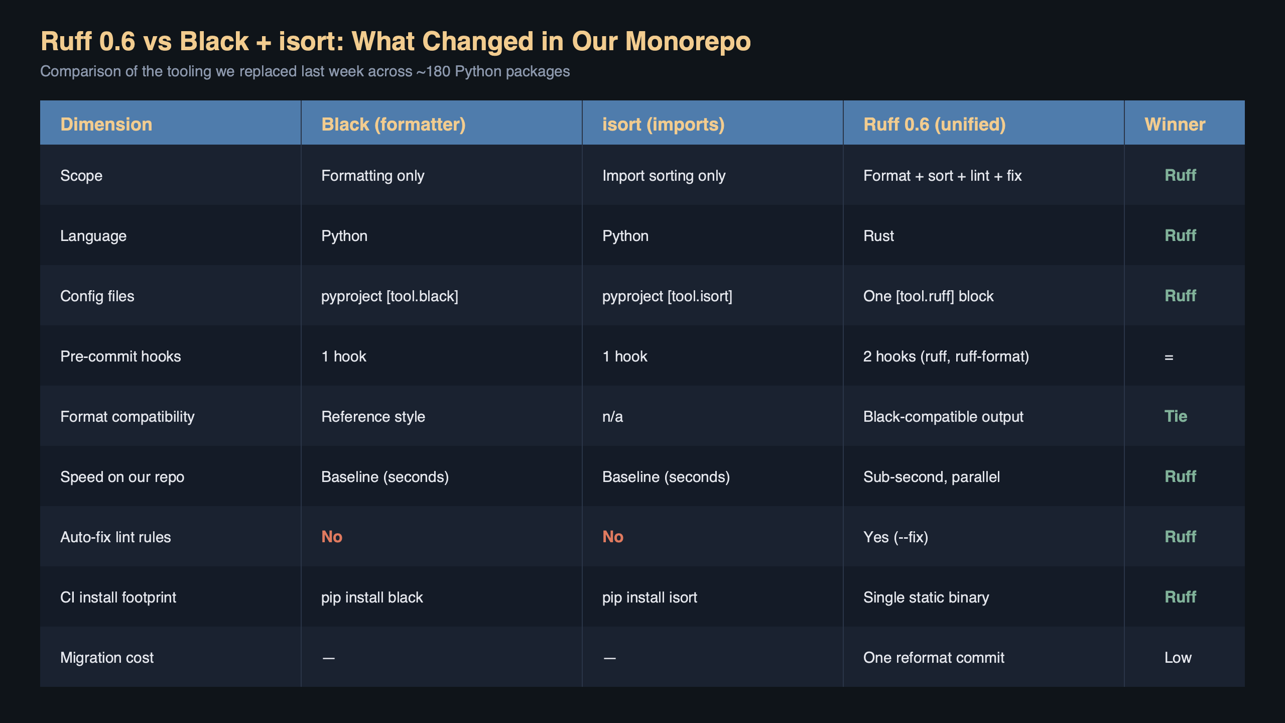 Topic diagram for Ruff 0.6 Replaced Black and isort in Our Monorepo Last Week