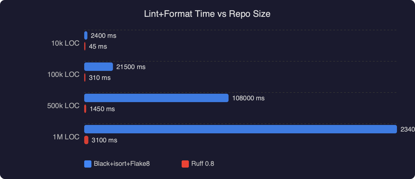 Benchmark: Lint+Format Time vs Repo Size
