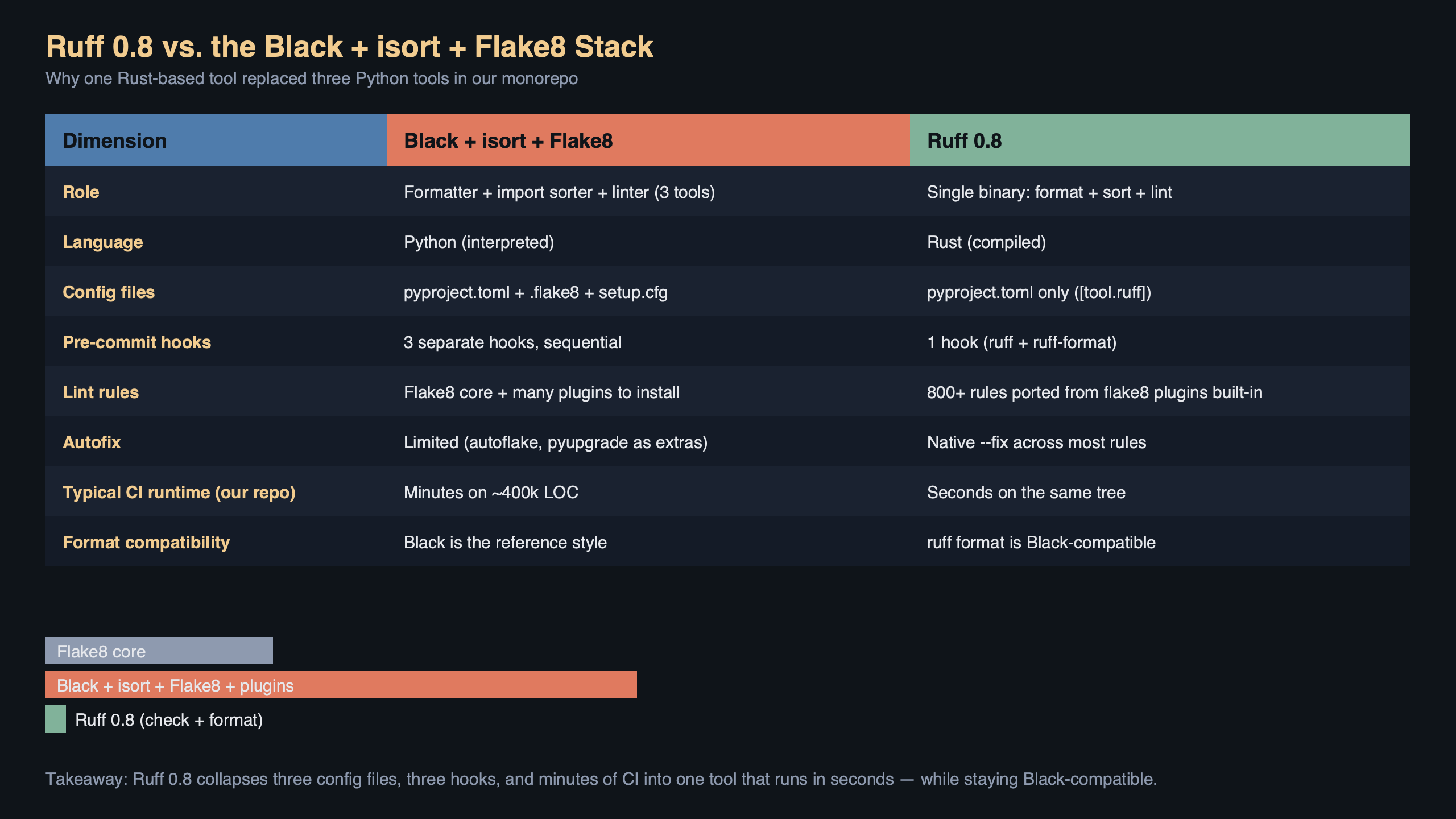 Topic diagram for Ruff 0.8 Replaced Black, isort, and Flake8 in Our Monorepo
