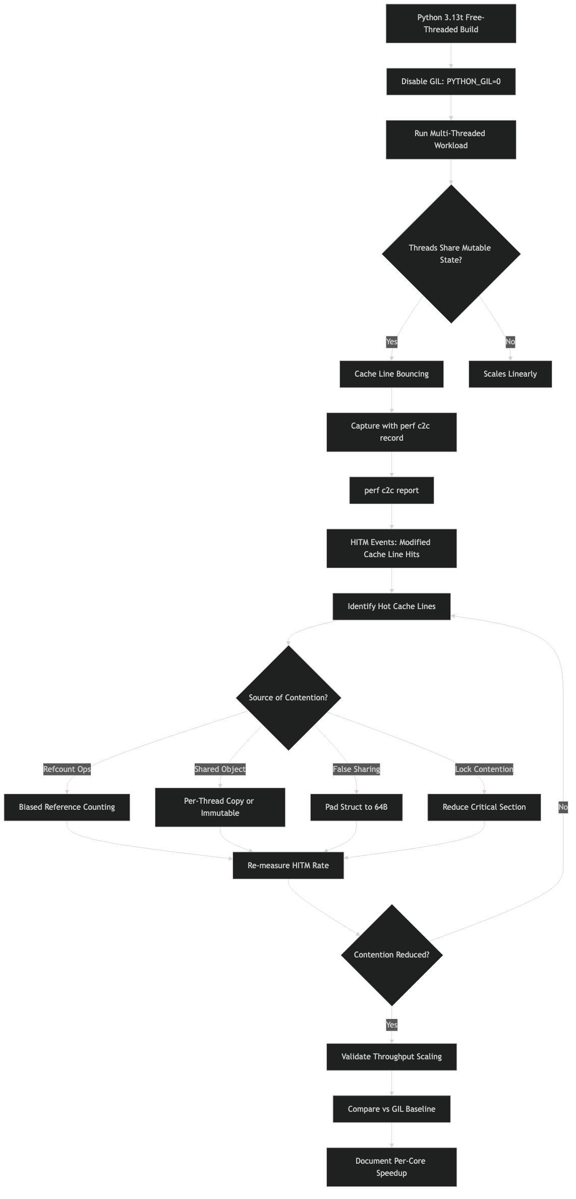 Official documentation for python 3.13t perf c2c contention