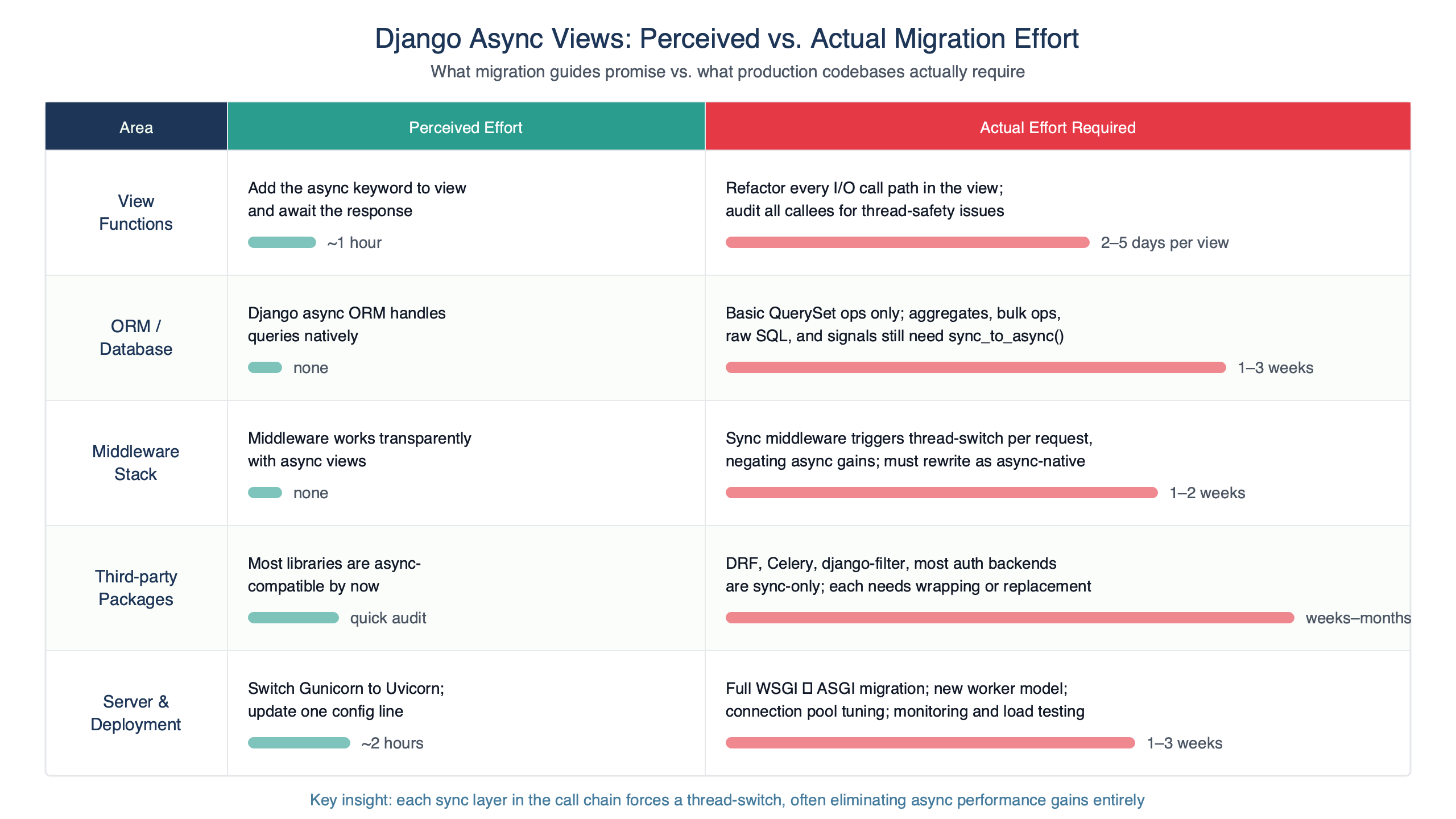 Topic diagram for Django Async Views Are Wrong About Migration Effort