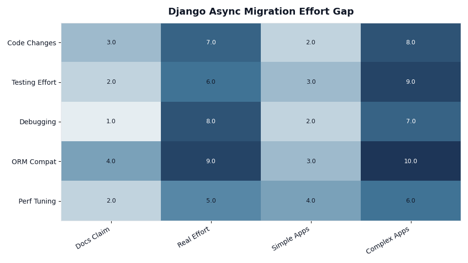 Heatmap: Django Async Migration Effort Gap