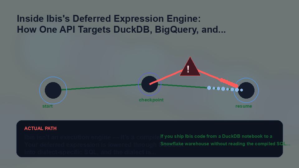 Opening visual showing the hidden path in Inside Ibis's Deferred Expression Engine: How One API Targets DuckDB, BigQuery, and Snowflake