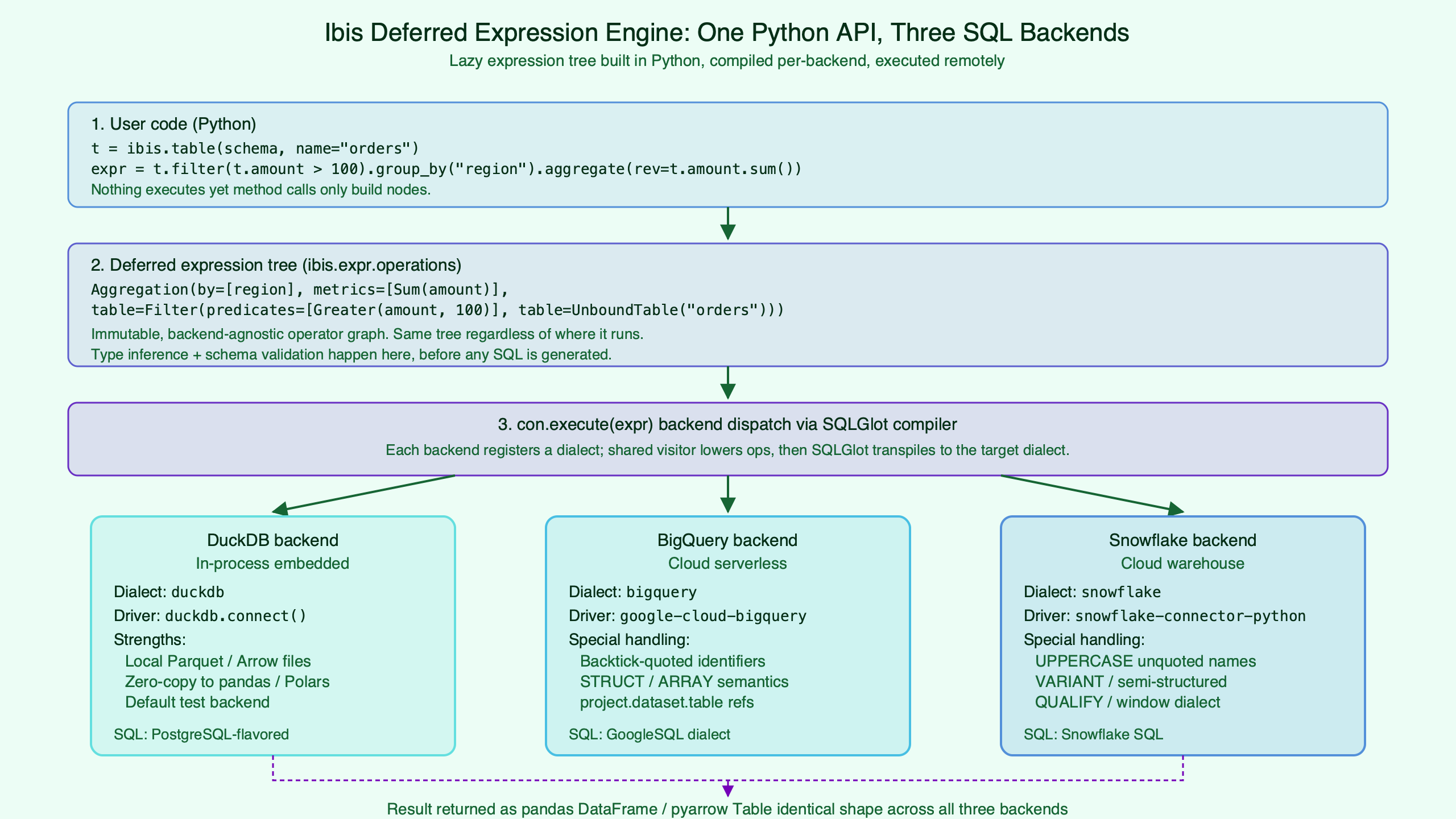 Topic diagram for Inside Ibis's Deferred Expression Engine: How One API Targets DuckDB, BigQuery, and Snowflake