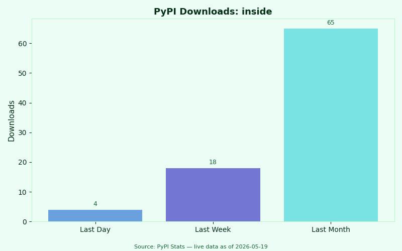 PyPI download statistics for inside
