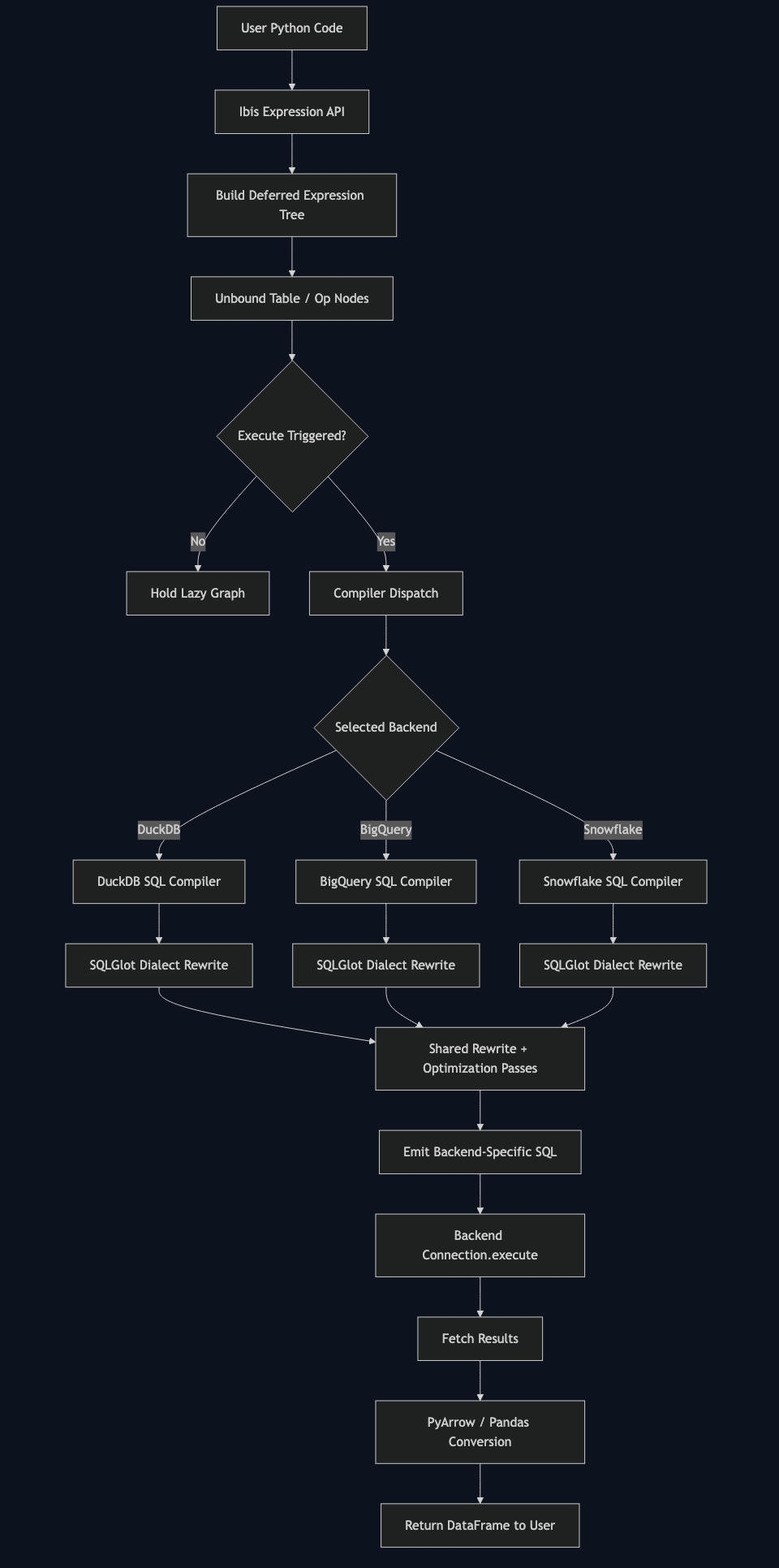 Architecture diagram for Inside Ibis's Deferred Expression Engine: How One API Targets DuckDB, BigQuery, and Snowflake