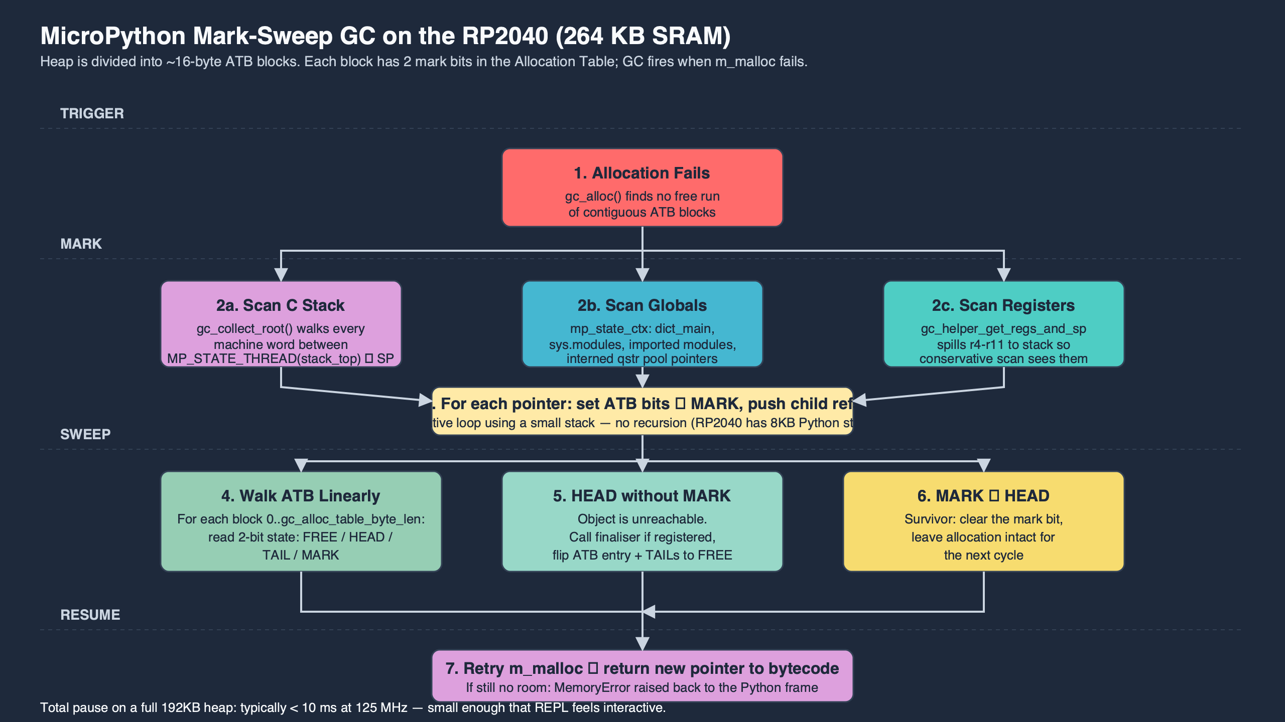 Topic diagram for How MicroPython's Garbage Collector Survives on 256KB: A Mark-Sweep Walkthrough on the RP2040