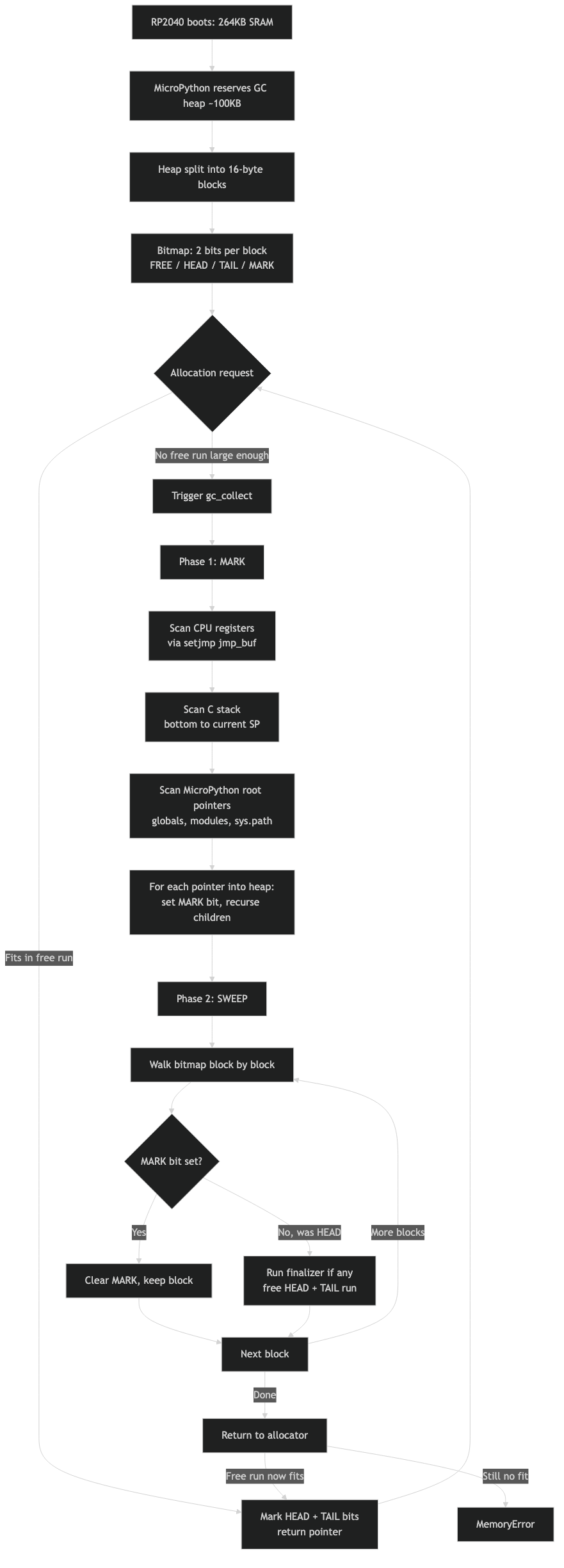 Architecture diagram for How MicroPython's Garbage Collector Survives on 256KB: A Mark-Sweep Walkthrough on the RP2040