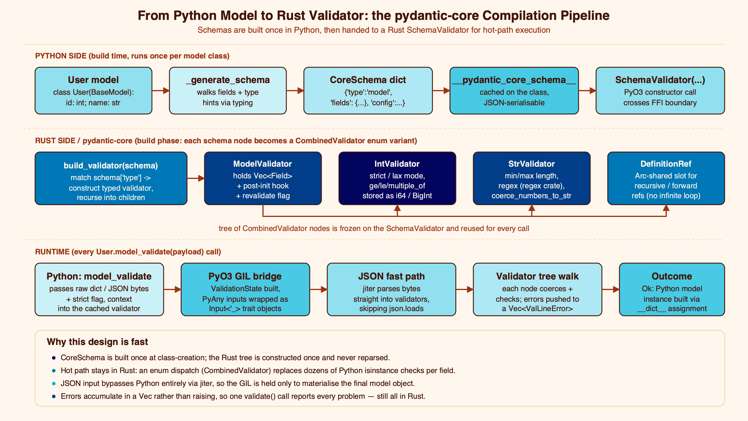 Topic diagram for Inside Pydantic v2's Core: How pydantic-core Compiles Schemas to Rust Validators