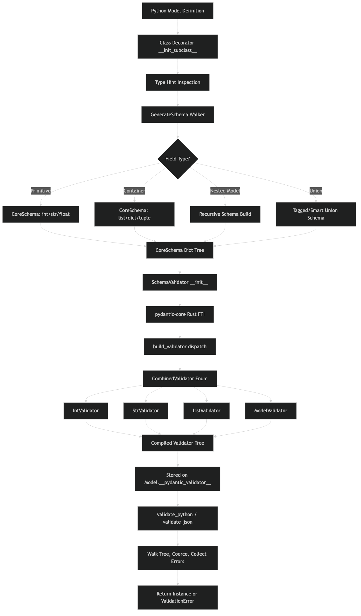 Architecture diagram for Inside Pydantic v2's Core: How pydantic-core Compiles Schemas to Rust Validators