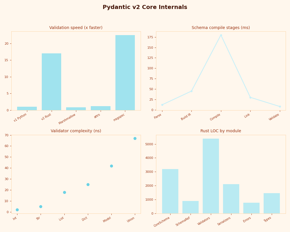 Dashboard: Pydantic v2 Core Internals