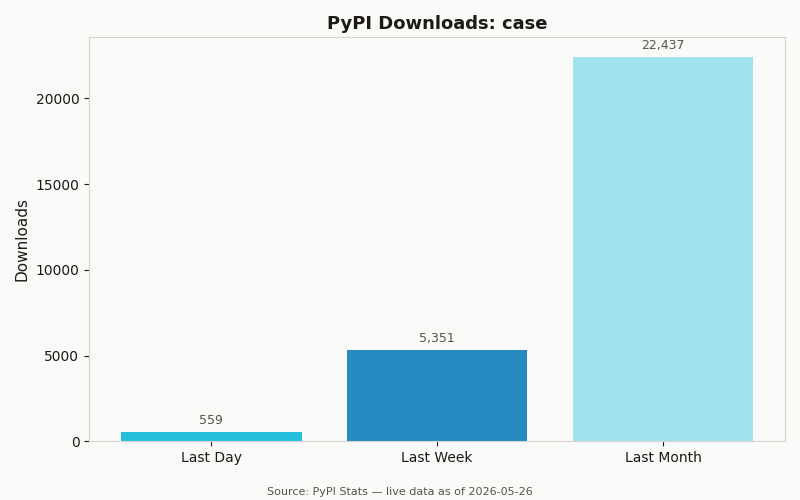 PyPI download statistics for case